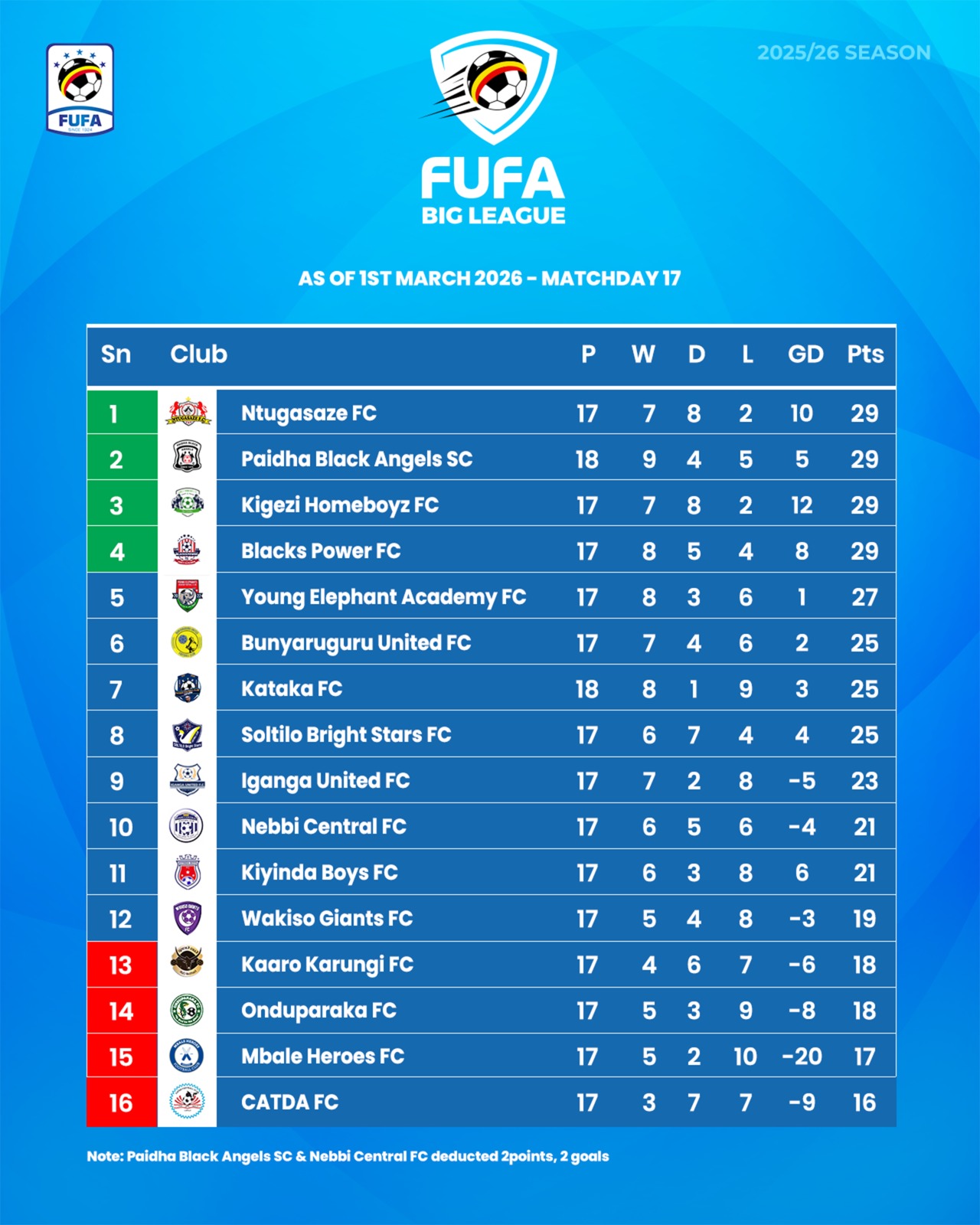 FUFA Big league: Onduparaka  Fumbles As Paidah Black Angel Shines In Lira 