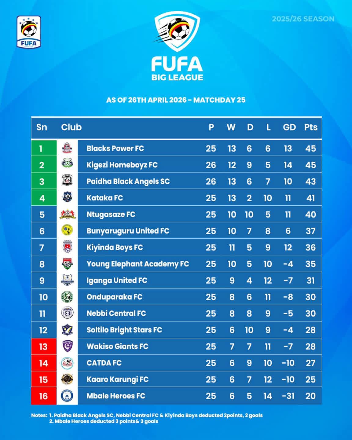 Fufa Big League table standing as of 26 April 2026